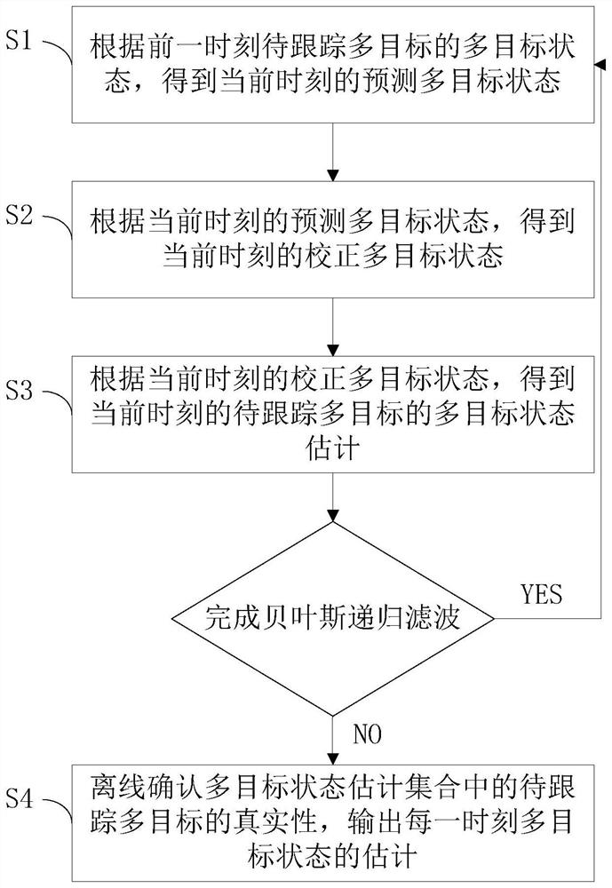 Multi-target tracking method and device based on offline MBM filter