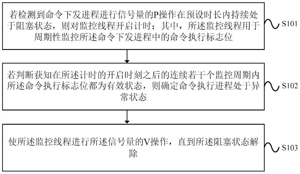 A processing method and device for monitoring semaphore based on Shenwei architecture