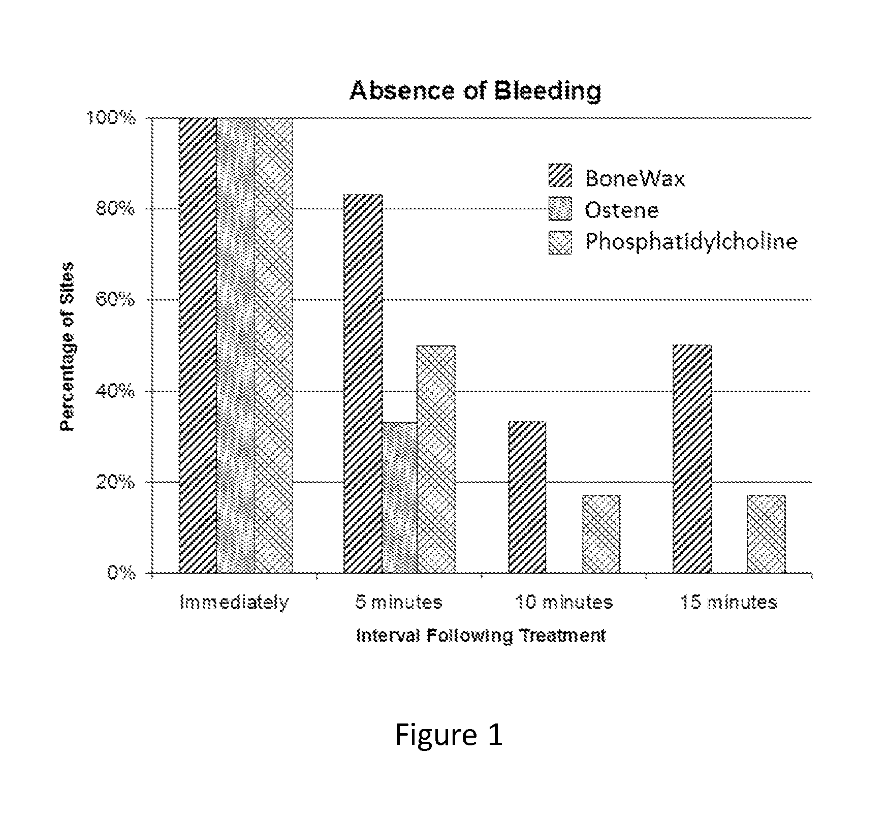 Hemostatic Compositions And Methods