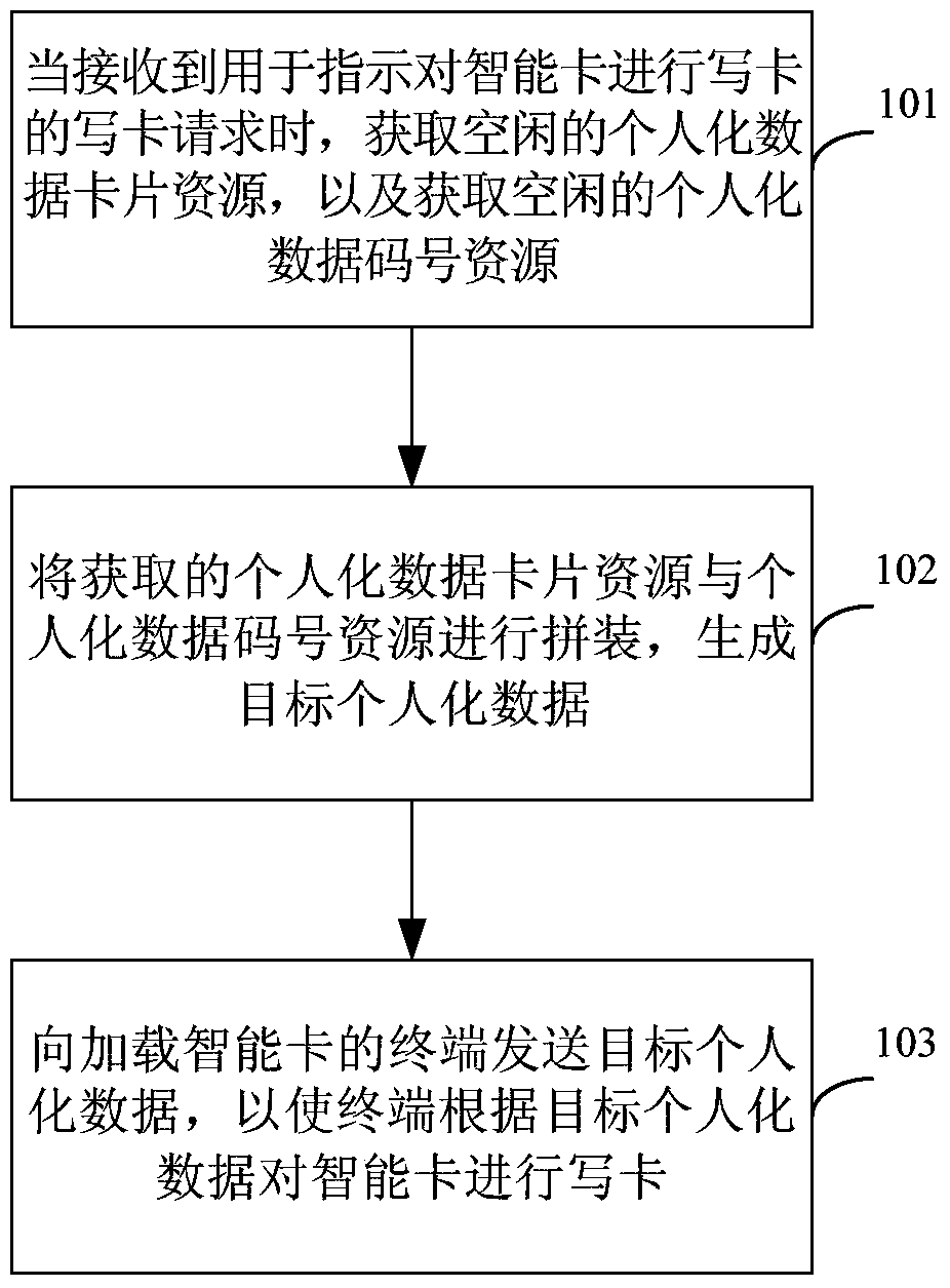 Smart card writing method and device