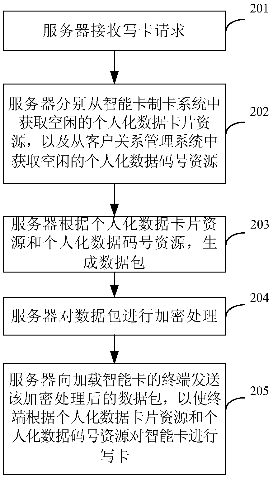 Smart card writing method and device