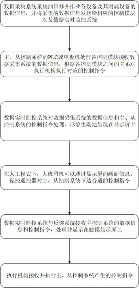 Master-slave visual remote control system and method for mechanized workover workover operation