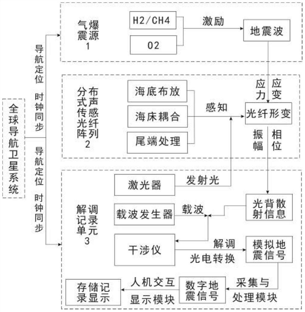 Optical fiber multi-channel seismic system for detecting stratum transverse wave velocity structure in extremely shallow sea area