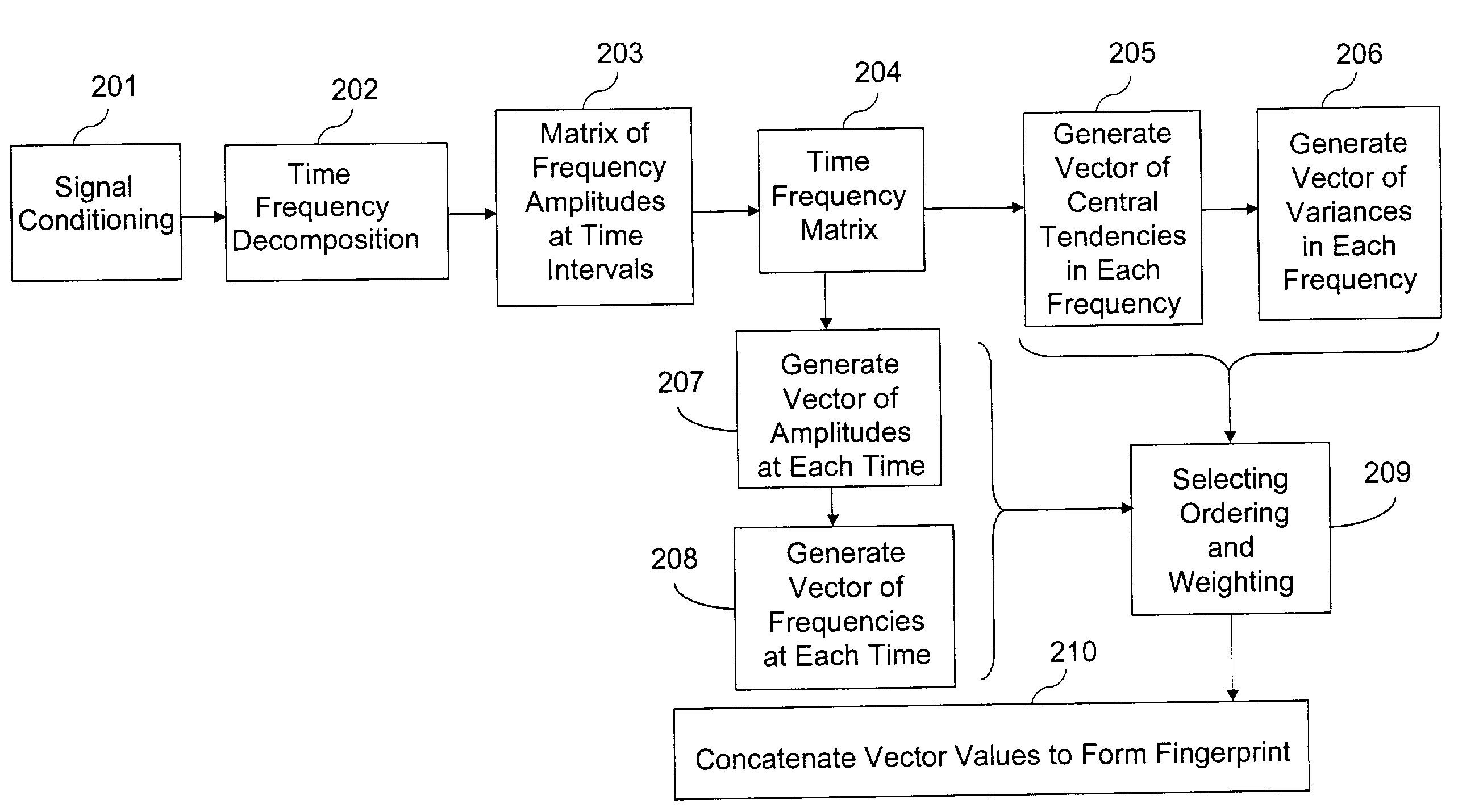 Automatic identification of sound recordings