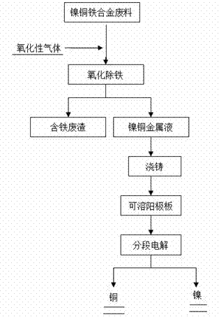 Method for recovering copper and nickel from nickel-iron-copper alloy waste