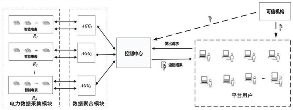 User power consumption data sharing method and system based on privacy protection