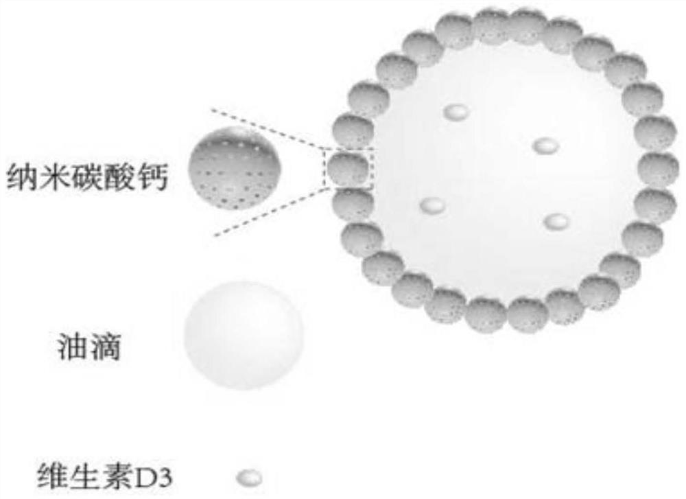 A kind of nano calcium carbonate Pickering emulsion loaded with vitamin D3 and its preparation method and application