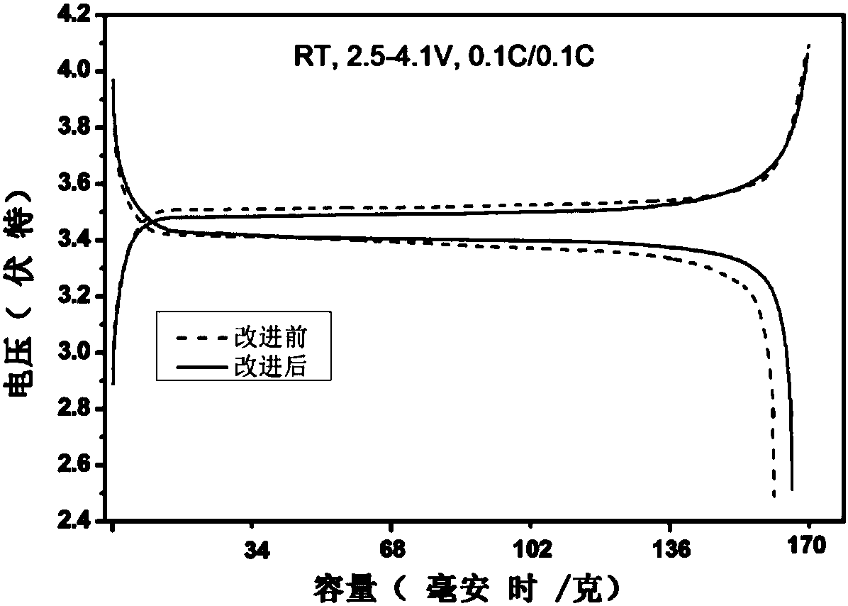 Preparation method of lithium ion battery electrode material
