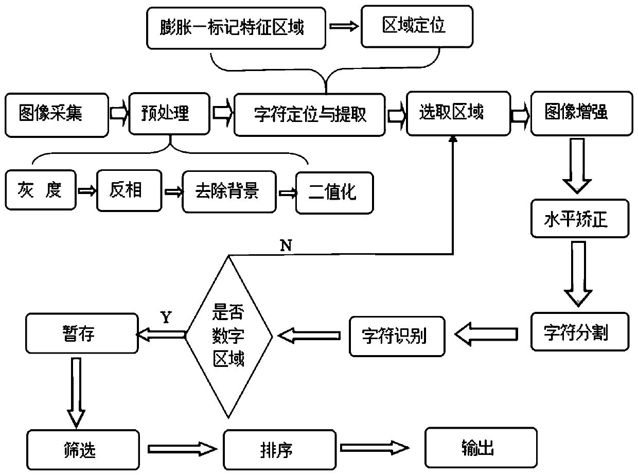 A bank card number automatic identification device based on digital image processing