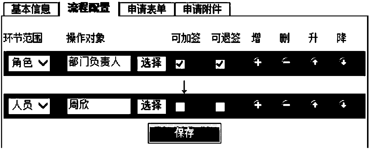 Multi-level business approval configuration method and device, and electronic equipment