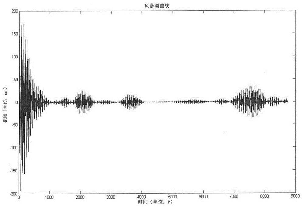 A Method for Separating Astronomical Tide and Storm Surge