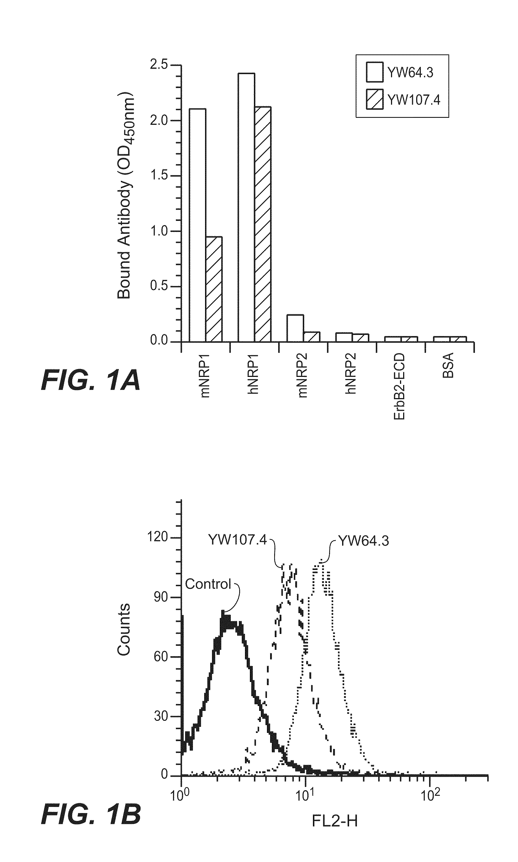 Neuropilin antagonists