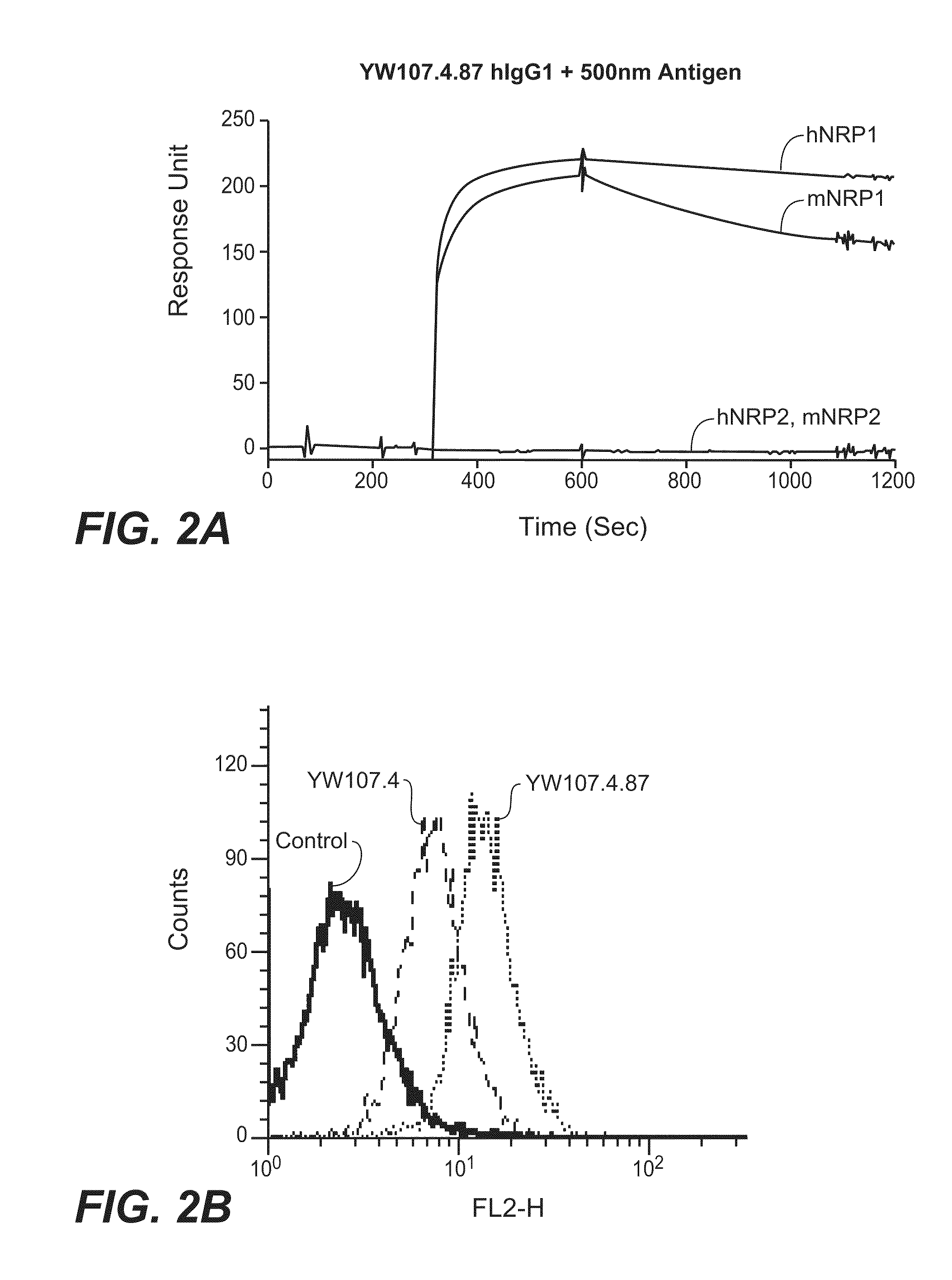 Neuropilin antagonists