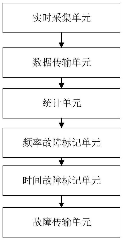 A real-time fault detection method and device for an industrial robot