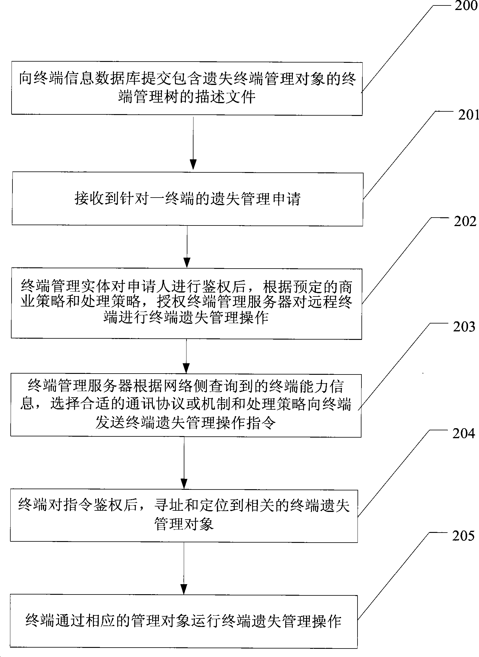 Method and system for managing terminal loss