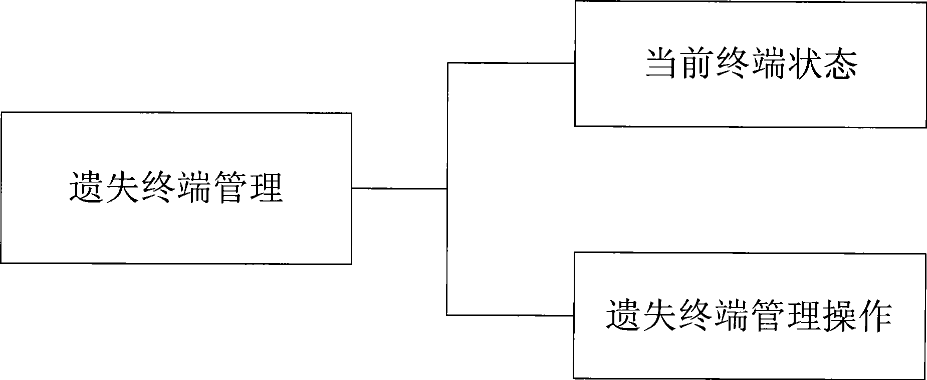 Method and system for managing terminal loss