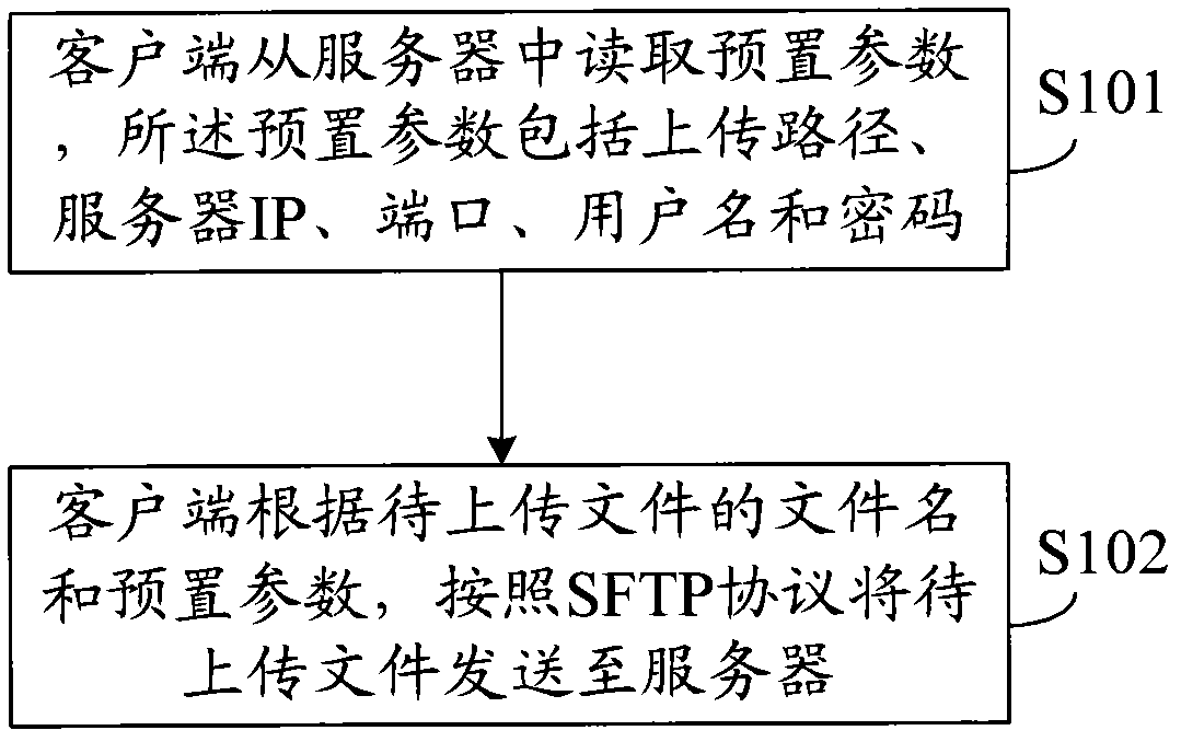 File upload and download method, system and related equipment based on sftp protocol
