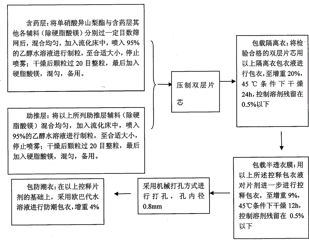 Isosorbide mononitrate timing controlled release preparation and preparation method thereof