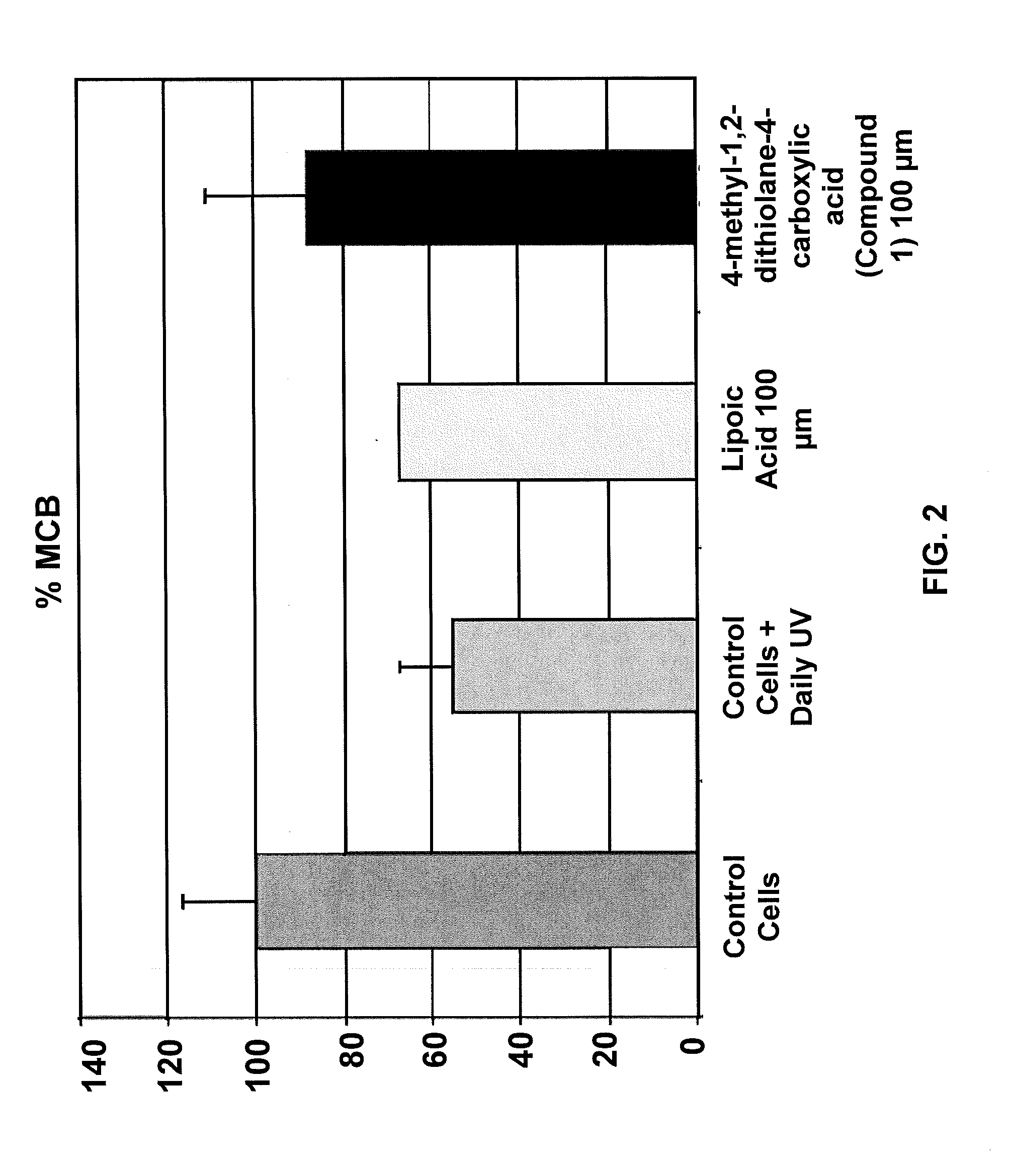 Administration of dithiolane compounds for photoprotecting the skin