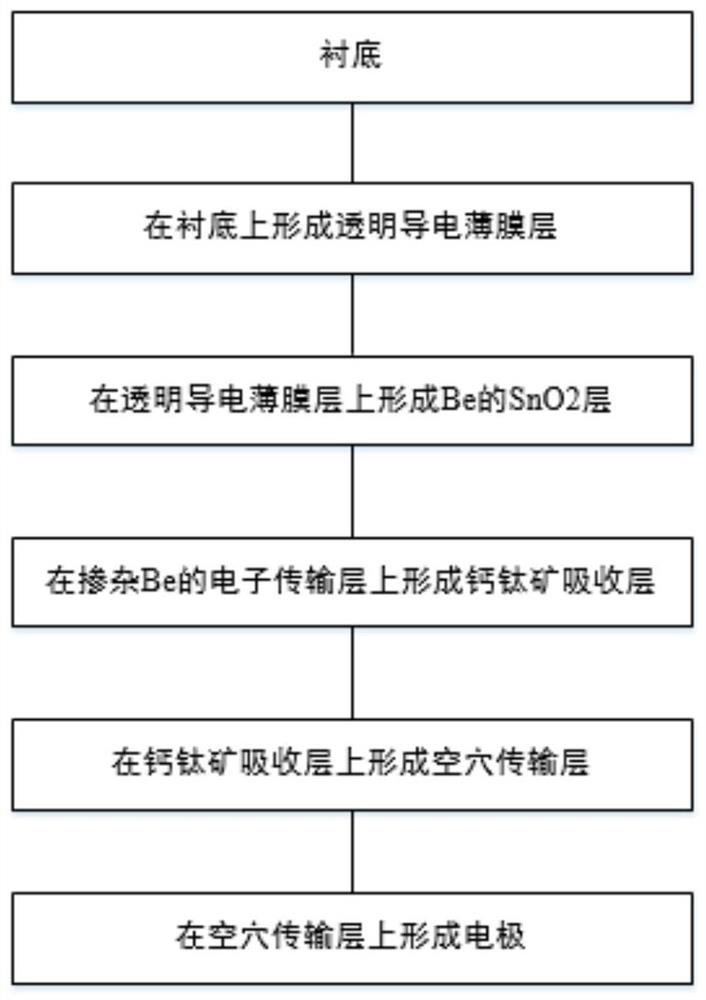 Perovskite battery and preparation method thereof