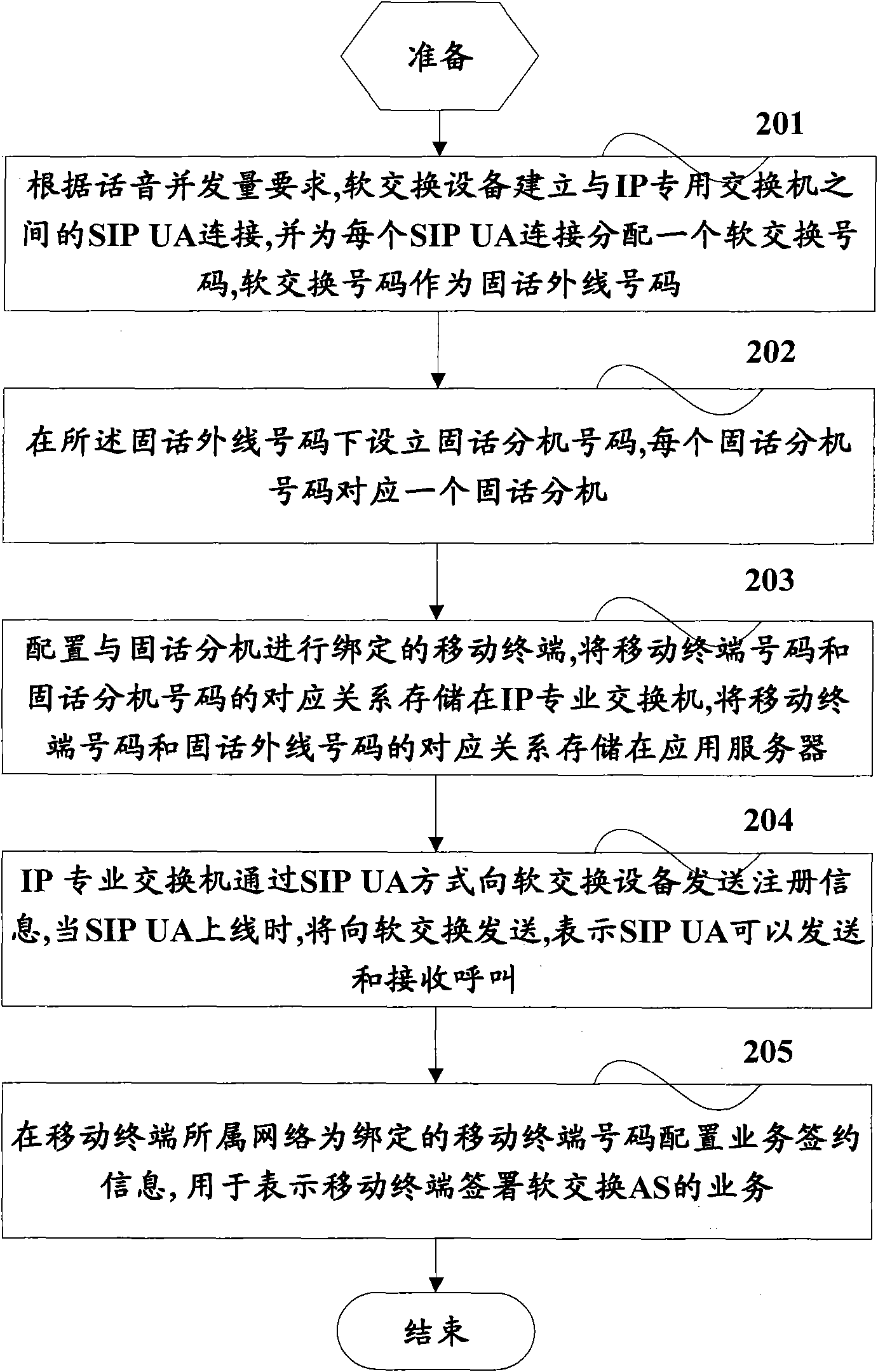 Method and system for bonding fixed-line extension telephones and mobile terminals
