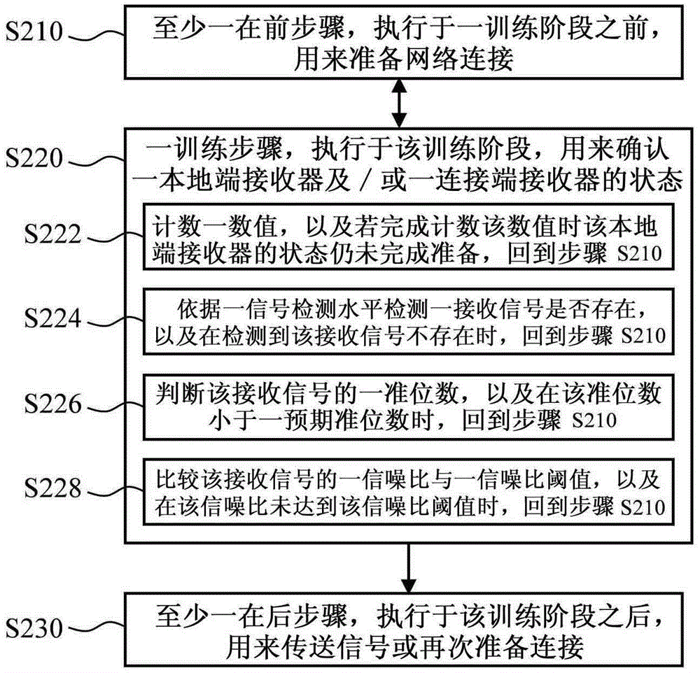 Network connection building method and circuit