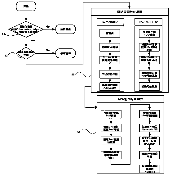 Method for setting IPv6 in Pod in Kubernetes
