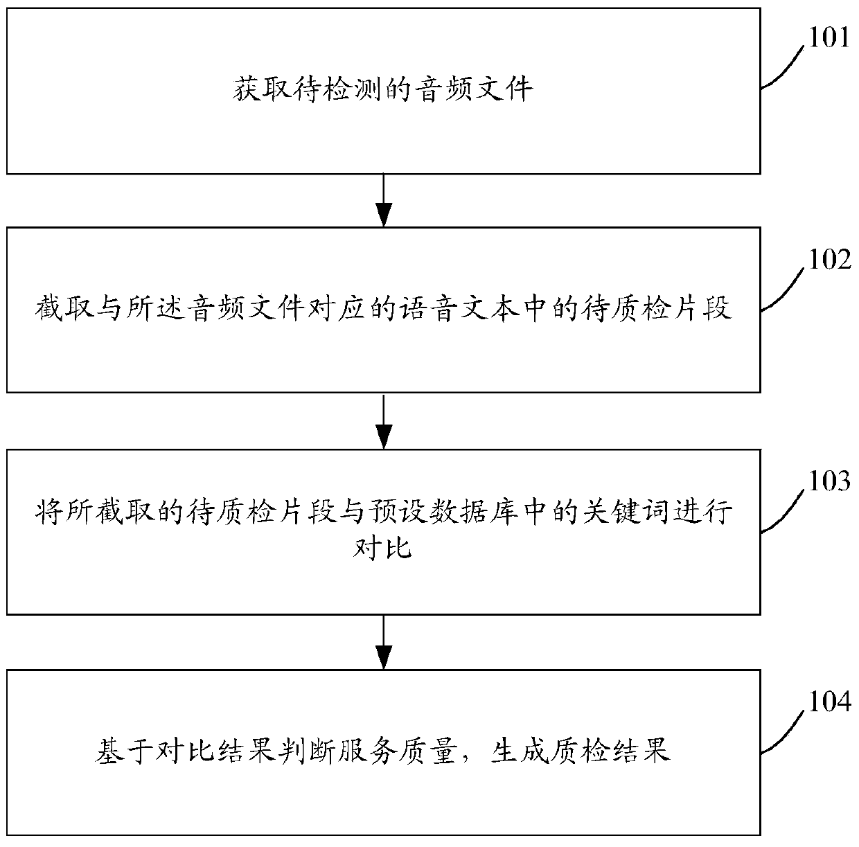 Method and device for quality inspection of service quality