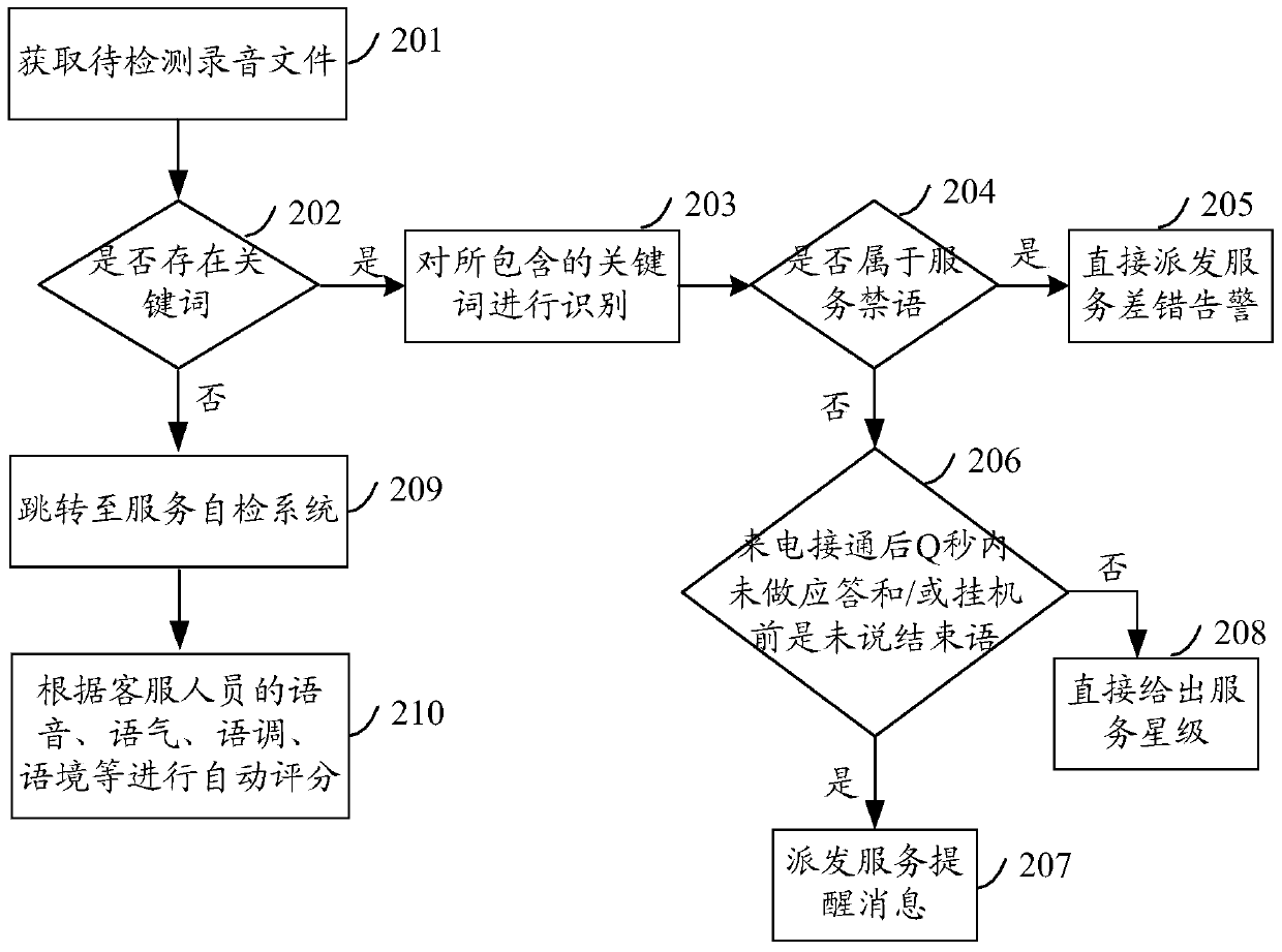 Method and device for quality inspection of service quality