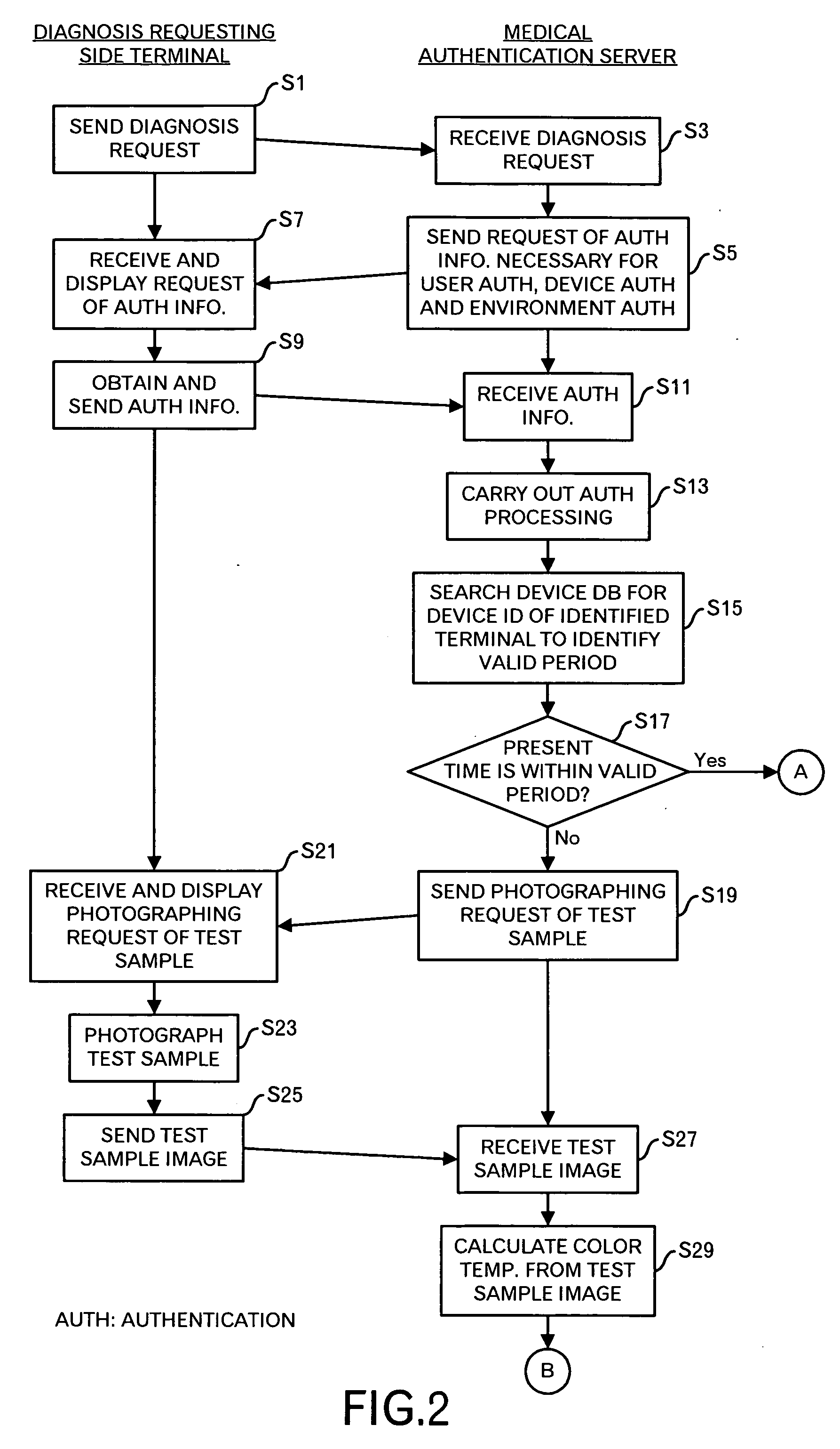 Authentication processing method and apparatus