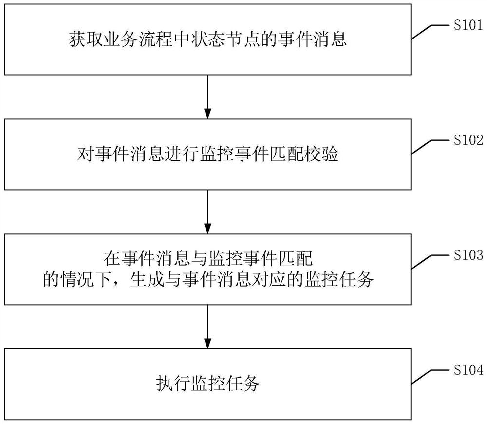 Business process monitoring method, system and device and readable storage medium