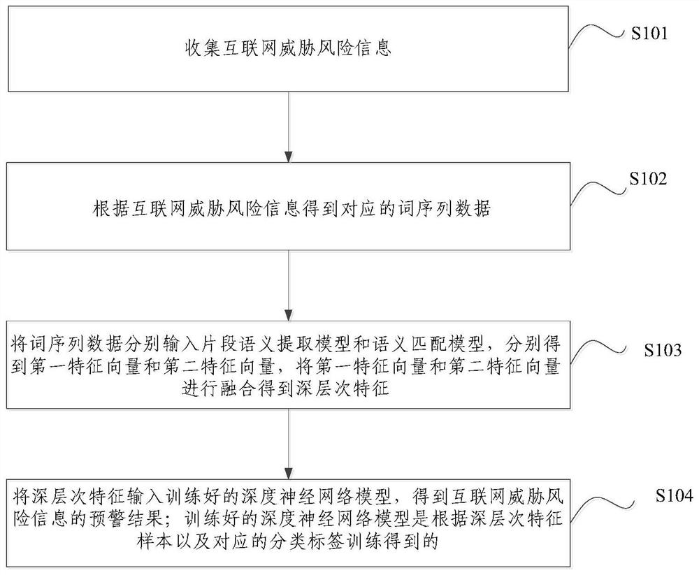 Small sample threat risk early warning method and device based on deep learning