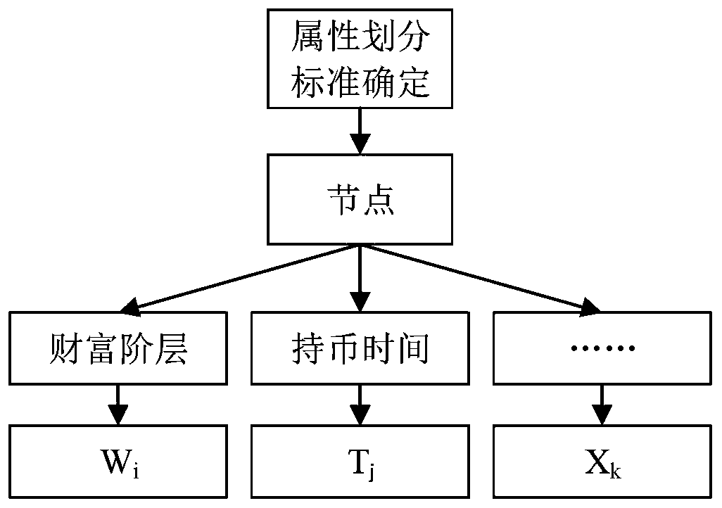 Digital currency transaction method and system based on block chain