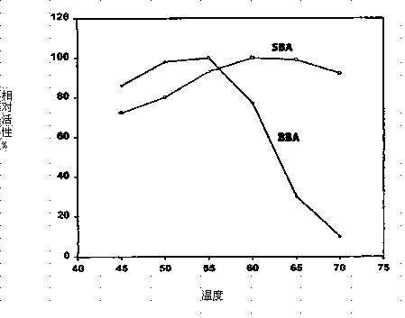 Preparation method for high-activity beta-amylase