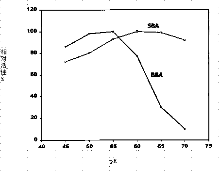 Preparation method for high-activity beta-amylase