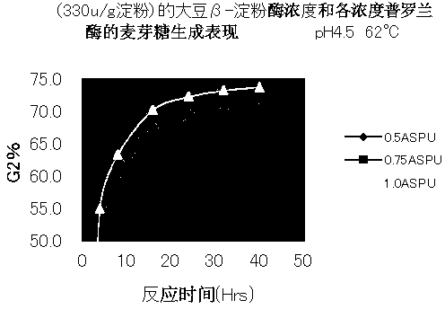 Preparation method for high-activity beta-amylase