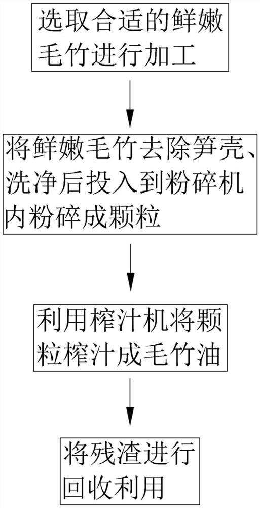 Processing technology of moso bamboos