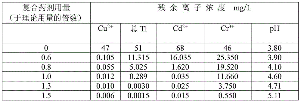Chemical agent and process for treating wastewater containing thallium and heavy metals