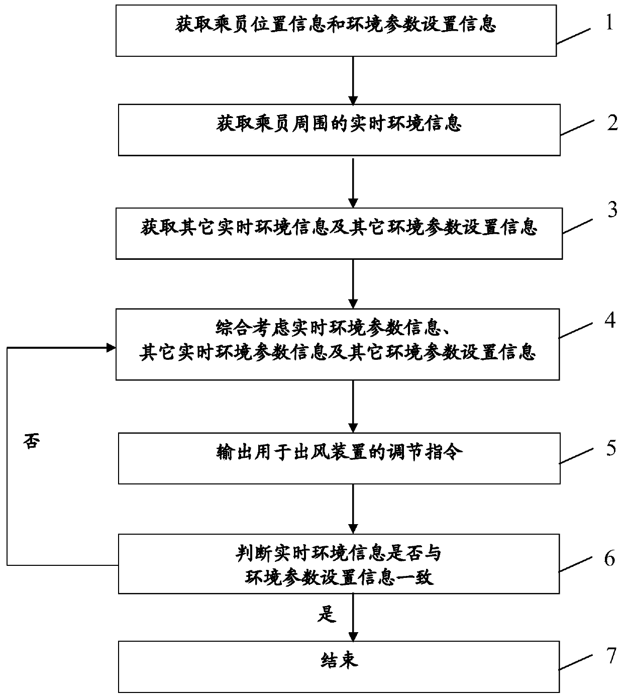 Fresh air conveying method and system for vehicle