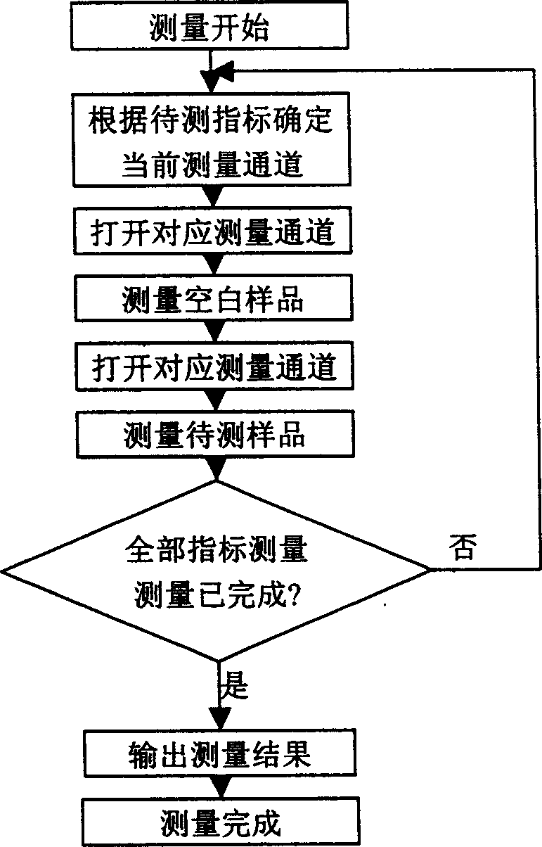 Multiple channel hand-held food safety detecting instrument