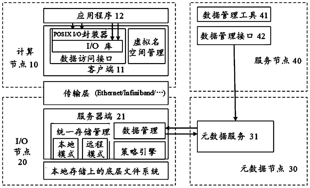 A Distributed Data Organization Method for High Performance Computing