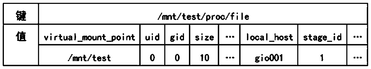 A Distributed Data Organization Method for High Performance Computing