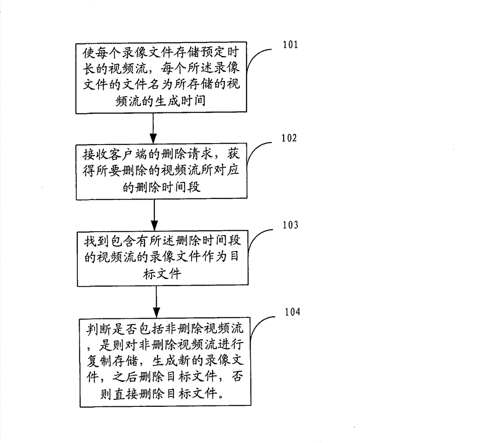 Method and device for video management of video monitoring system