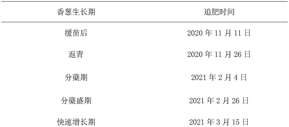 High-yield and high-efficiency fertilization management technology with low non-point source pollution risk for chive