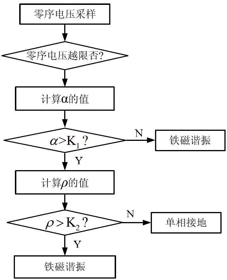 Method of eliminating ferromagnetic resonances