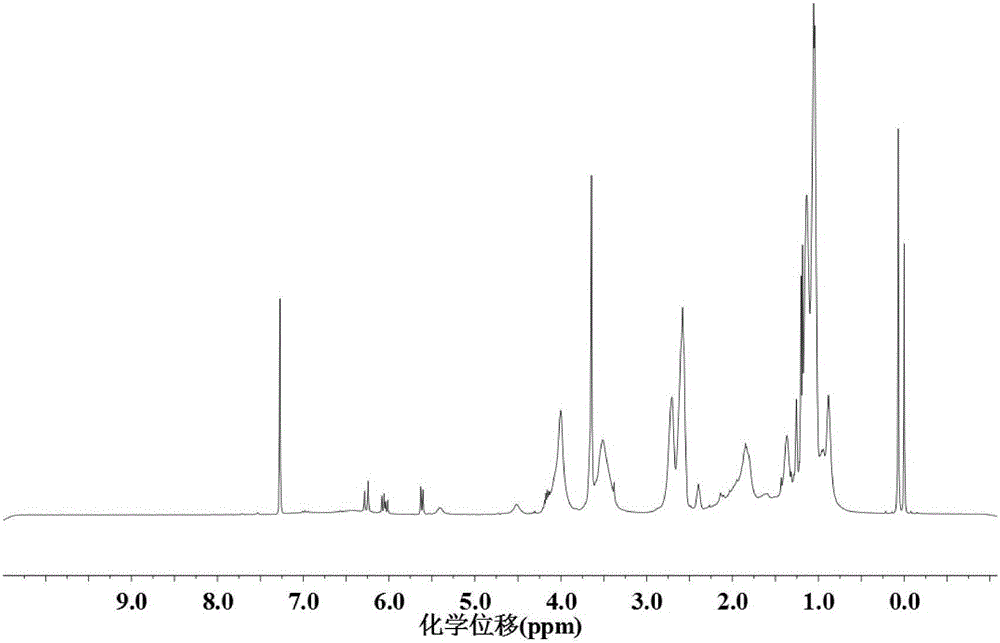 Polymer, preparation method and poly-N-isopropylacrylamide europium complex micelle