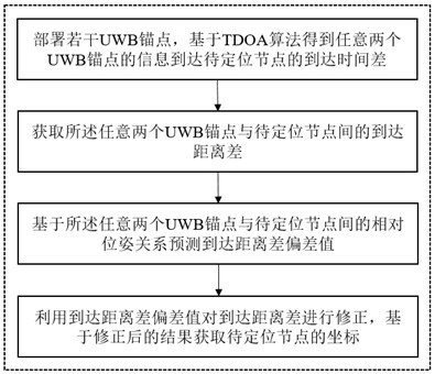 UWB-based indoor positioning method and system