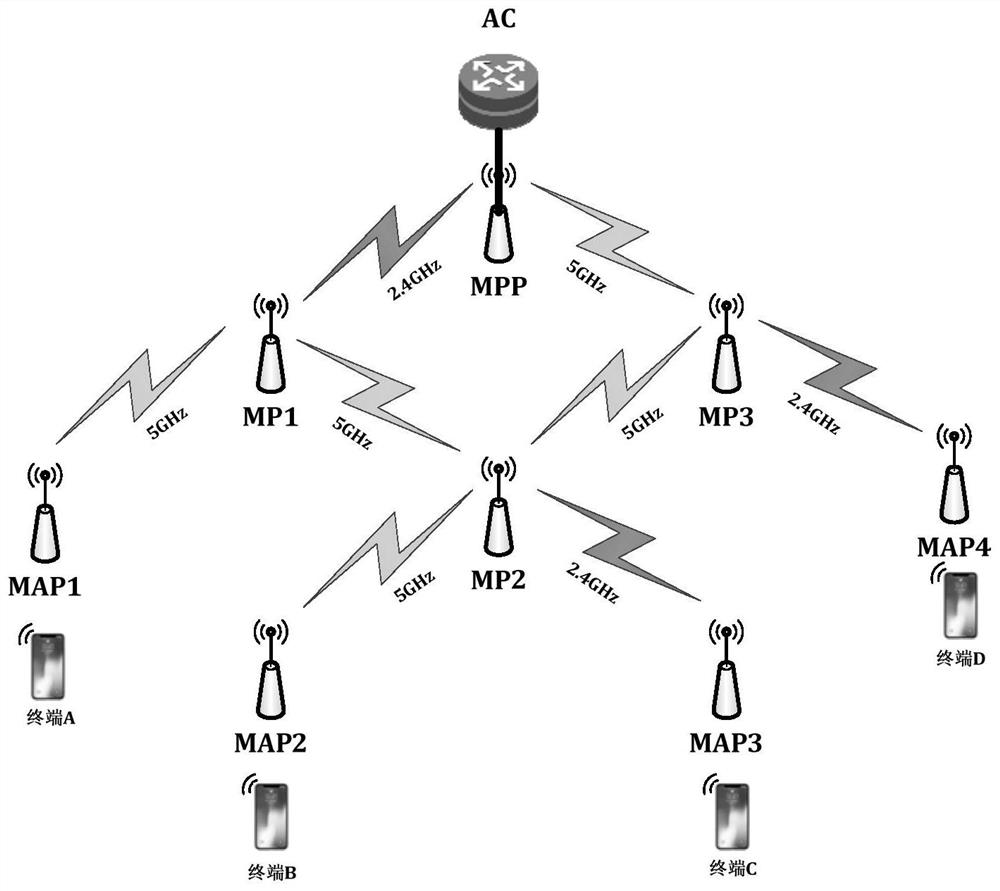 A multi-radio wireless mesh network and method for establishing data transmission link