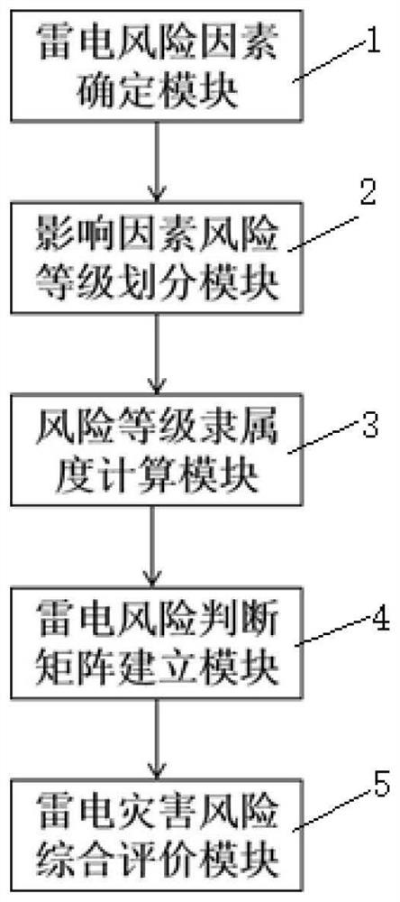 Power transmission line tower lightning damage risk assessment system and method