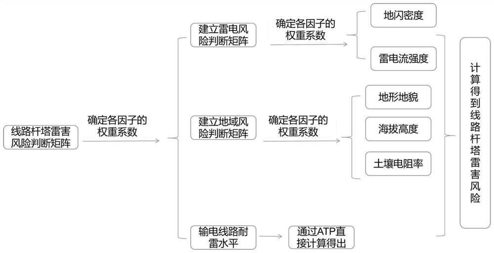 Power transmission line tower lightning damage risk assessment system and method